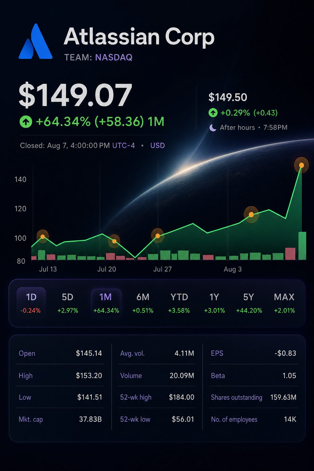 Stock chart for NASDAQ:TEAM