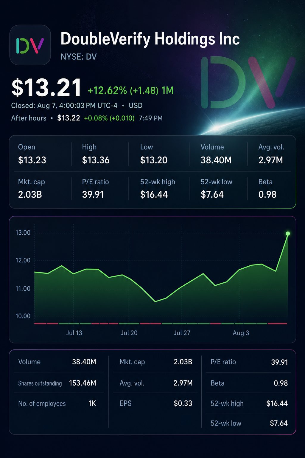 Stock chart for NYSE:DV Stock chart for NYSE:DV