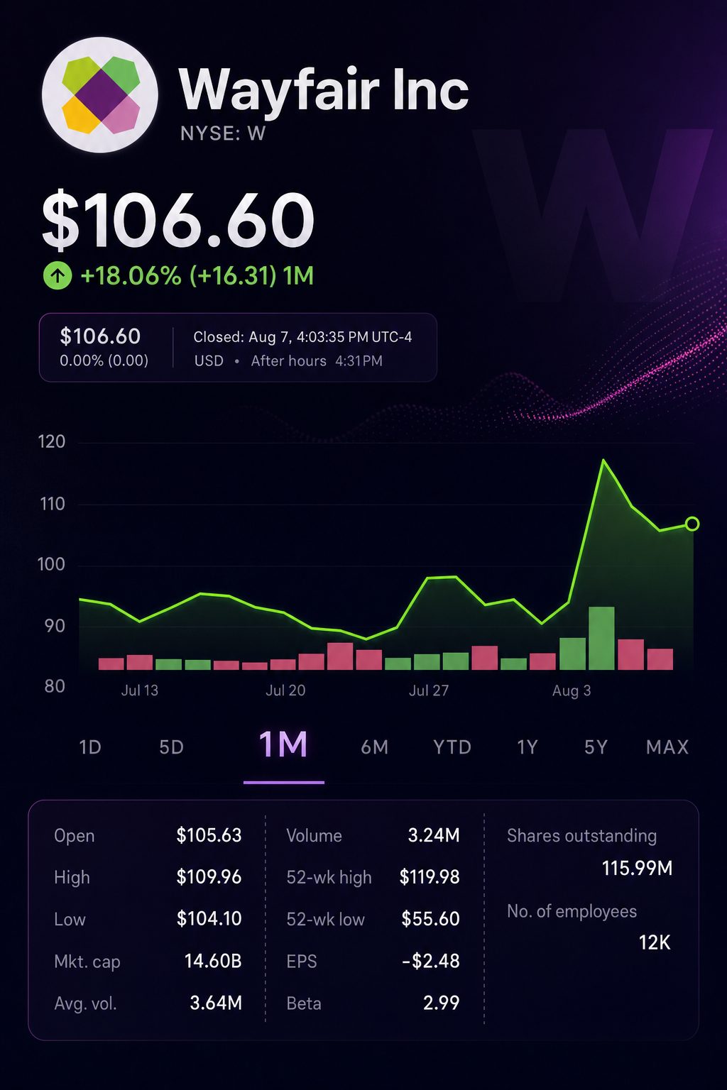 Stock chart for NYSE:W Stock chart for NYSE:W