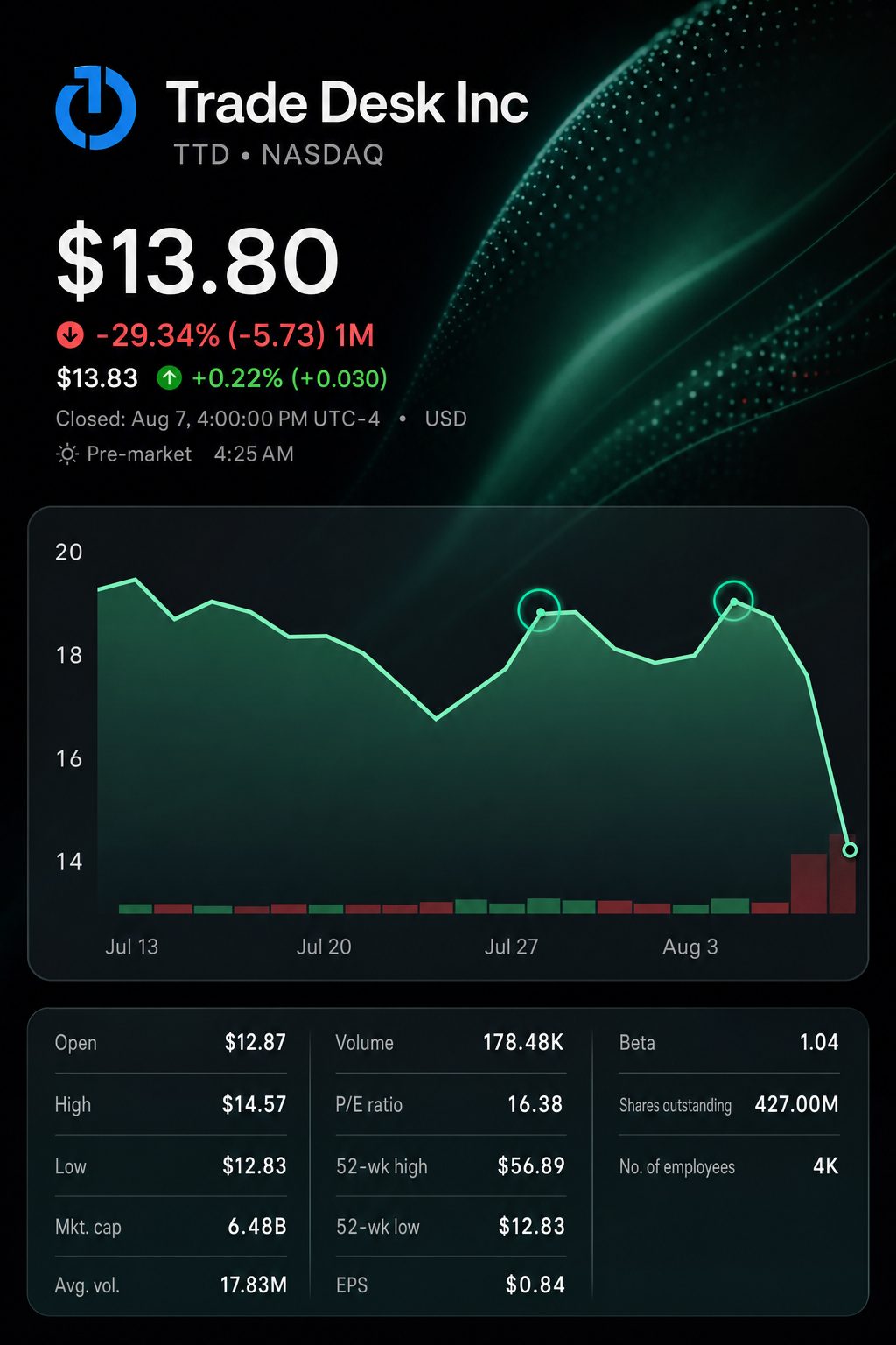 Stock chart for NASDAQ:TTD