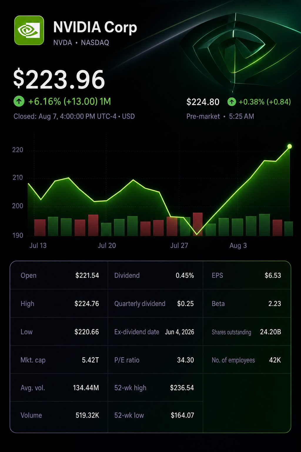 Stock chart for NASDAQ:NVDA