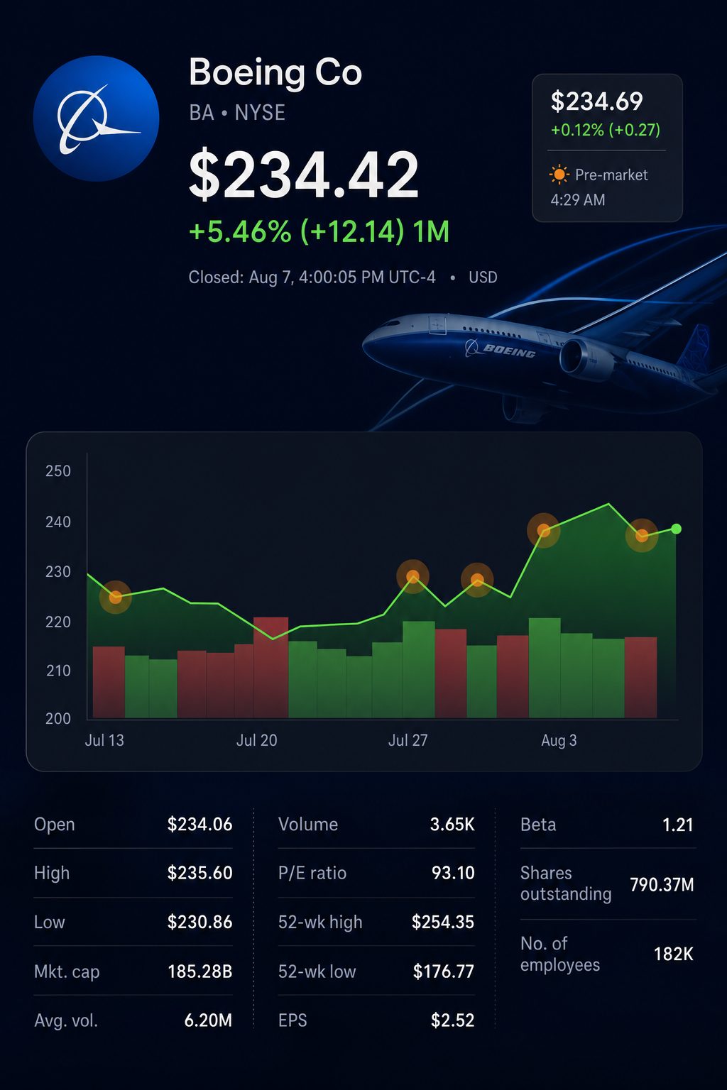 Stock chart for NYSE:BA Stock chart for NYSE:BA