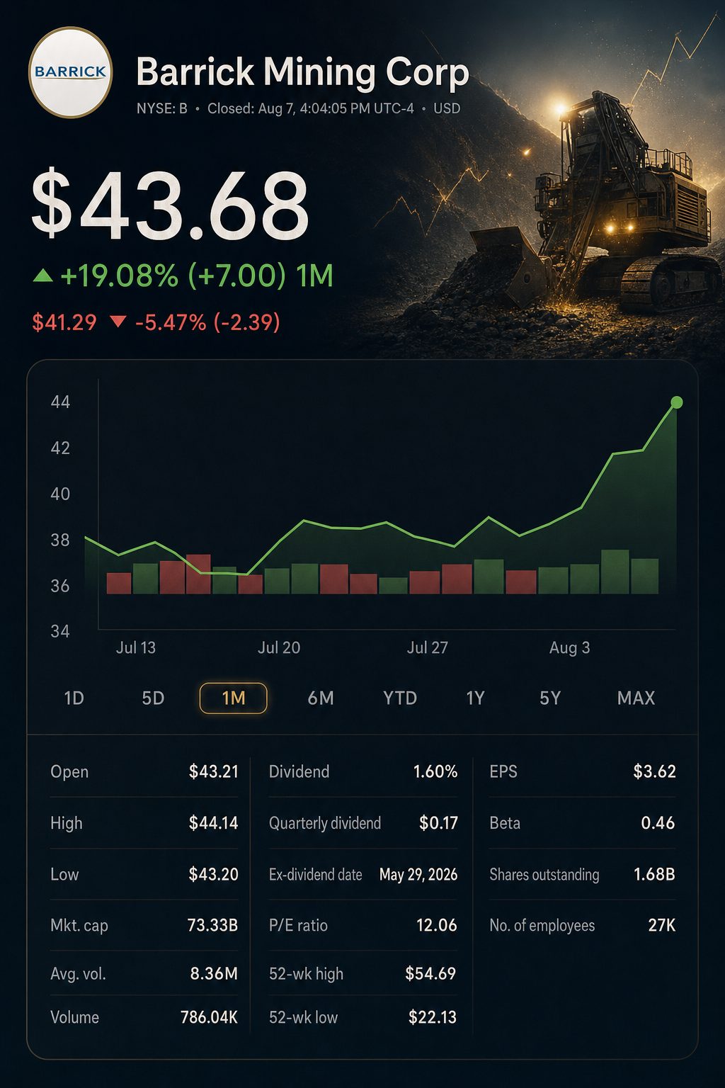 Stock chart for NYSE:B Stock chart for NYSE:B