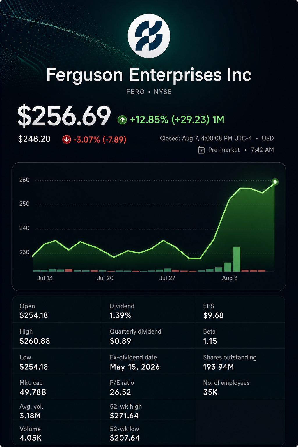 Stock chart for NYSE:FERG