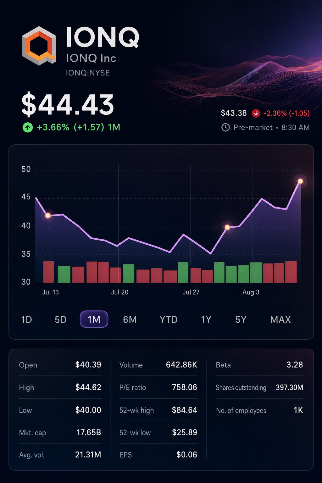 Stock chart for NYSE:IONQ