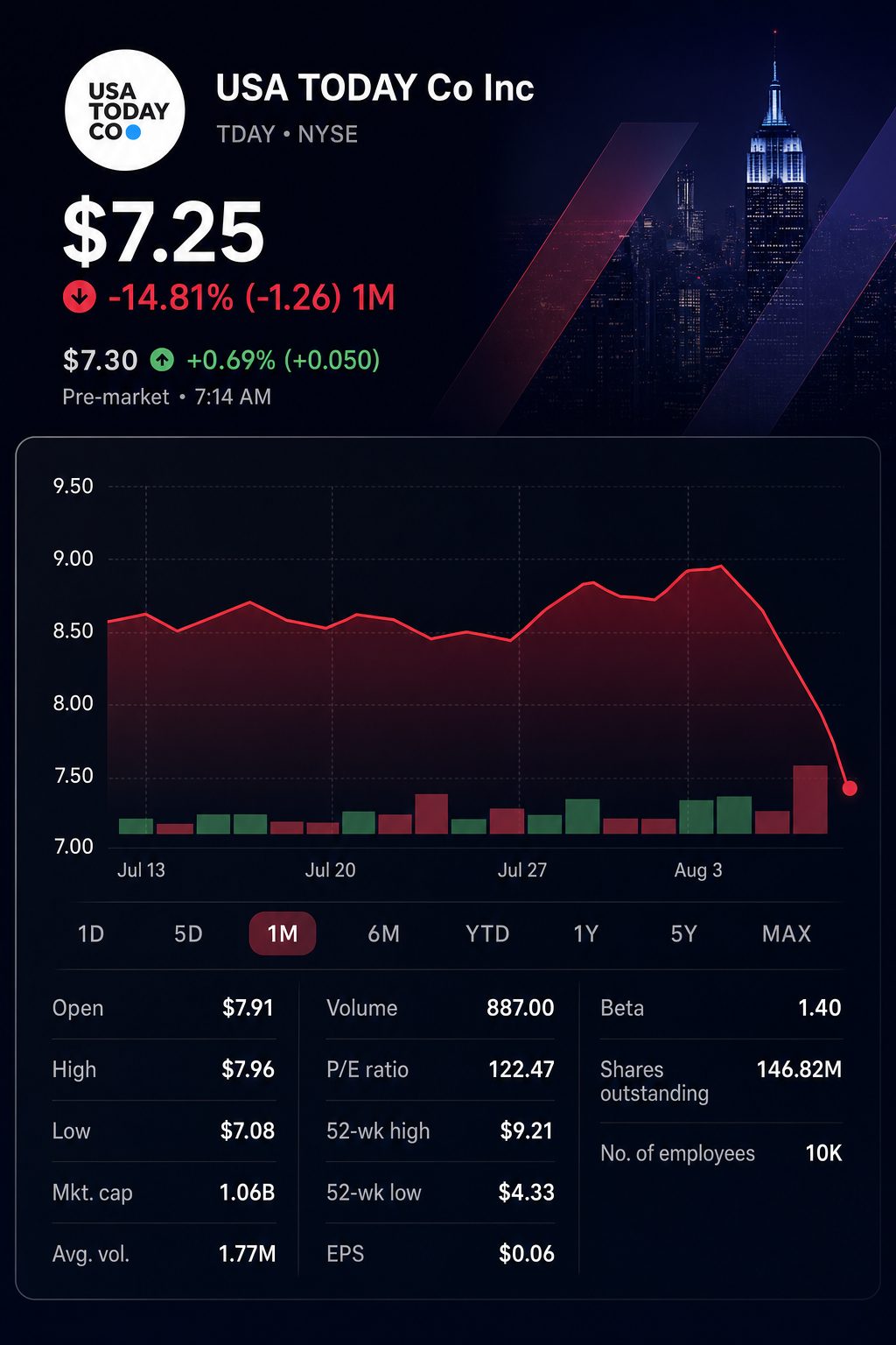 Stock chart for NYSE:TDAY