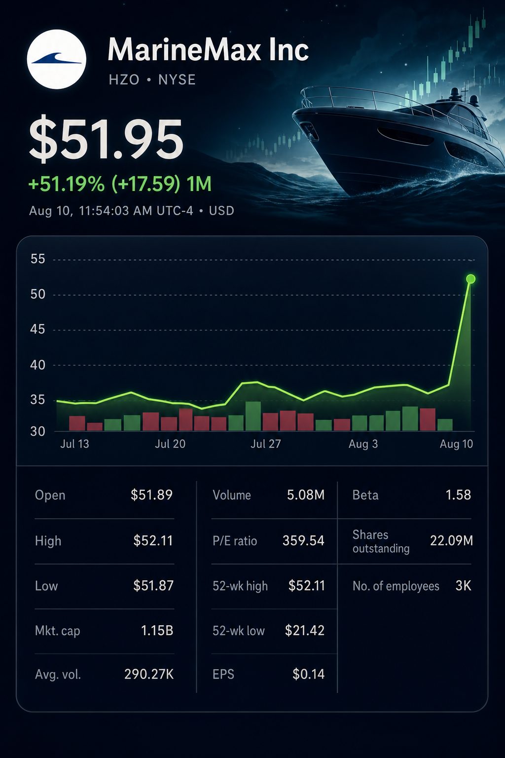 Stock chart for NYSE:HZO Stock chart for NYSE:HZO