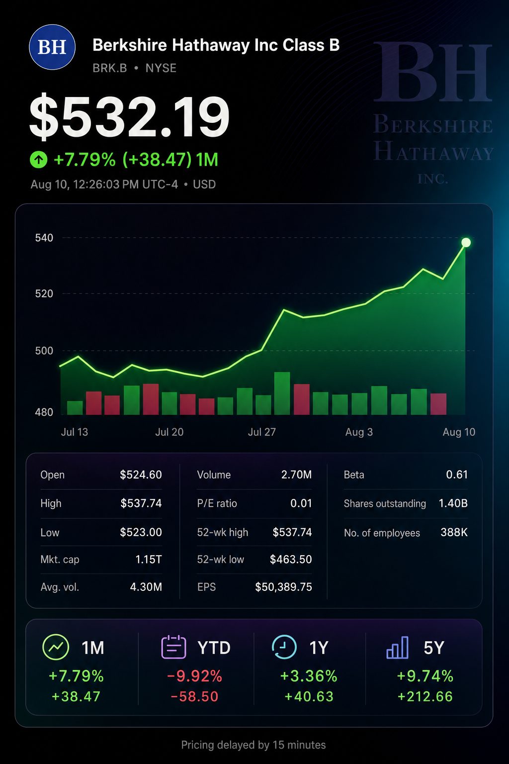 Stock chart for NYSE:BRK.B