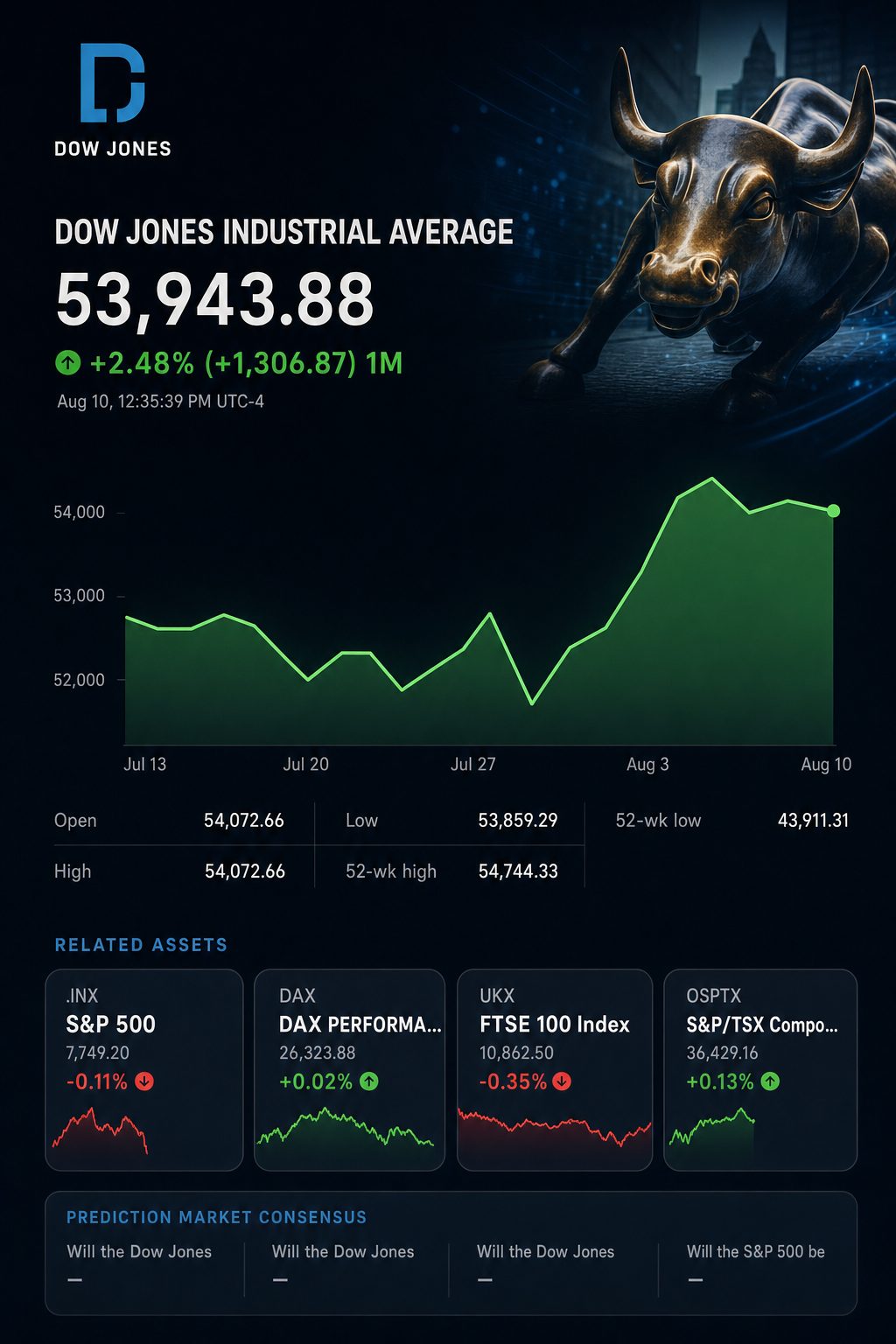 Stock chart for INDEXDJX:.DJI Stock chart for INDEXDJX:.DJI