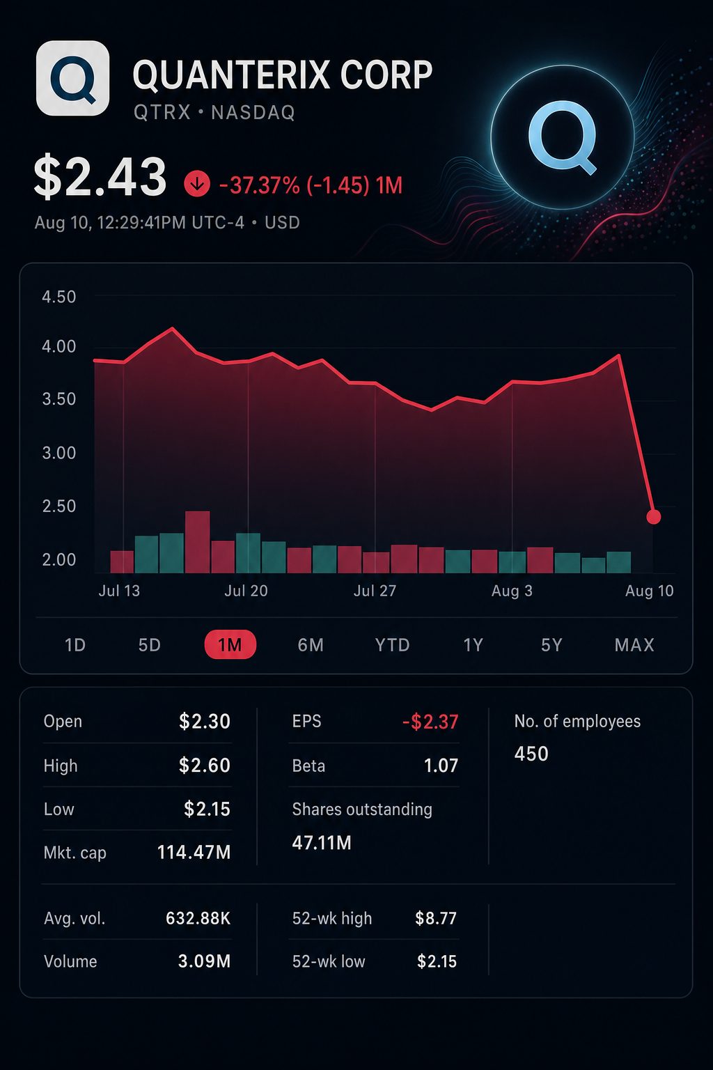 Stock chart for NASDAQ:QTRX