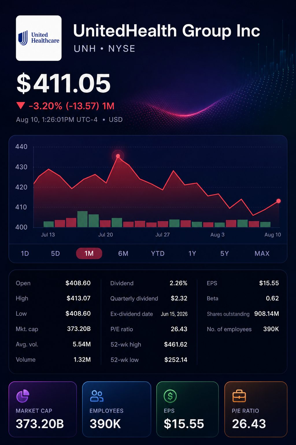 Stock chart for NYSE:UNH Stock chart for NYSE:UNH