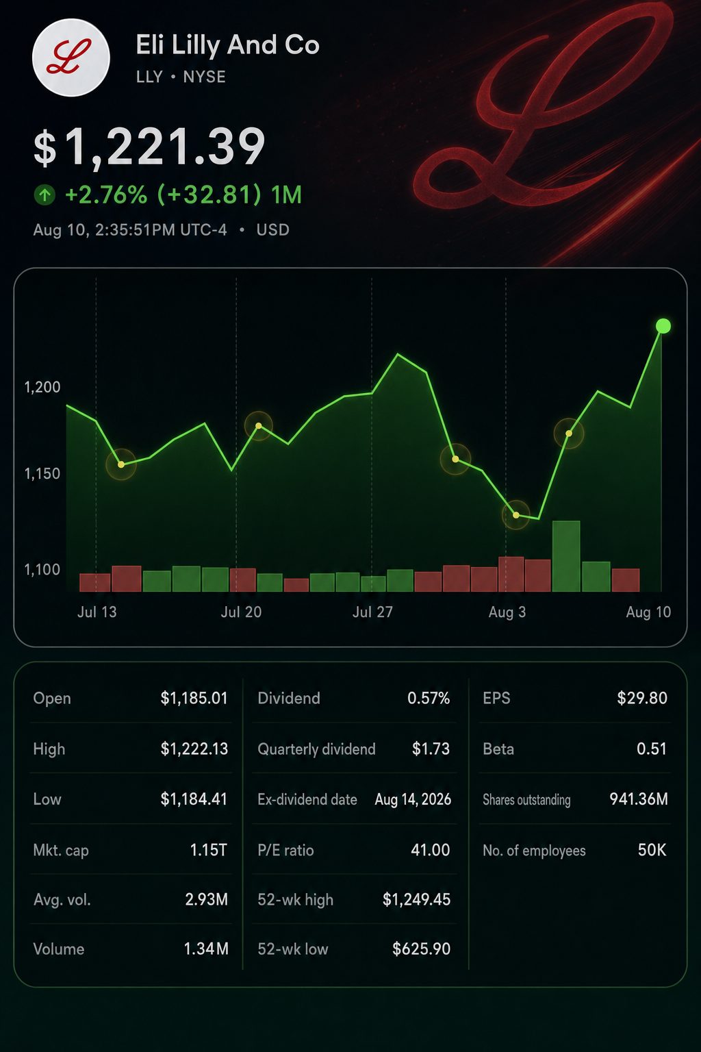 Stock chart for NYSE:LLY