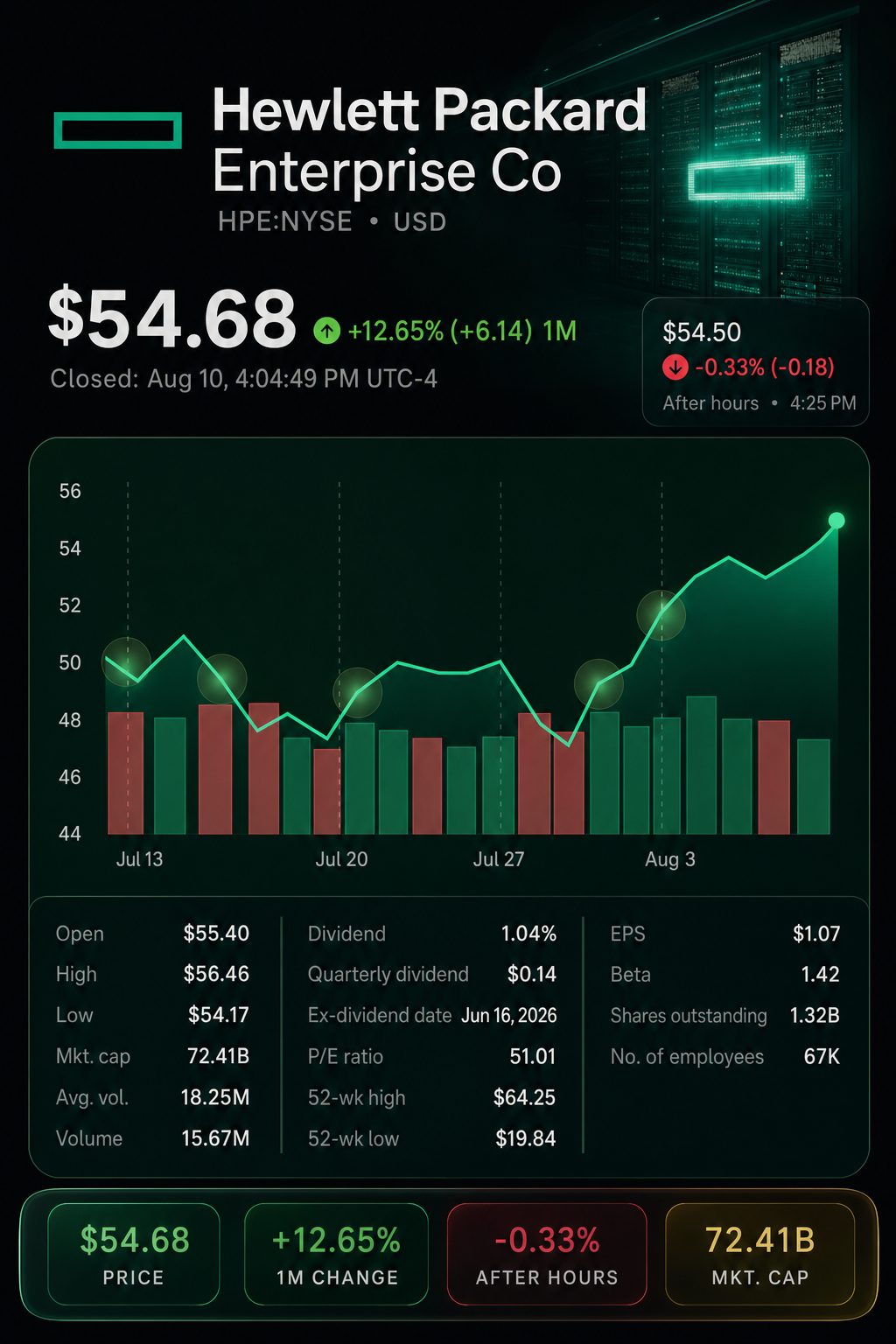 Stock chart for NYSE:HPE Stock chart for NYSE:HPE