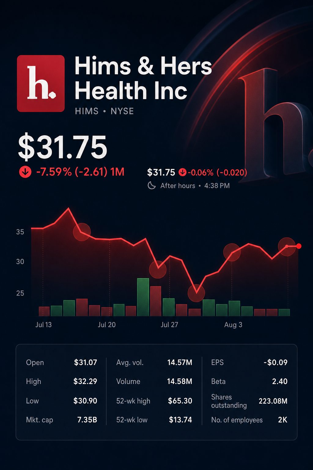 Stock chart for NYSE:HIMS Stock chart for NYSE:HIMS