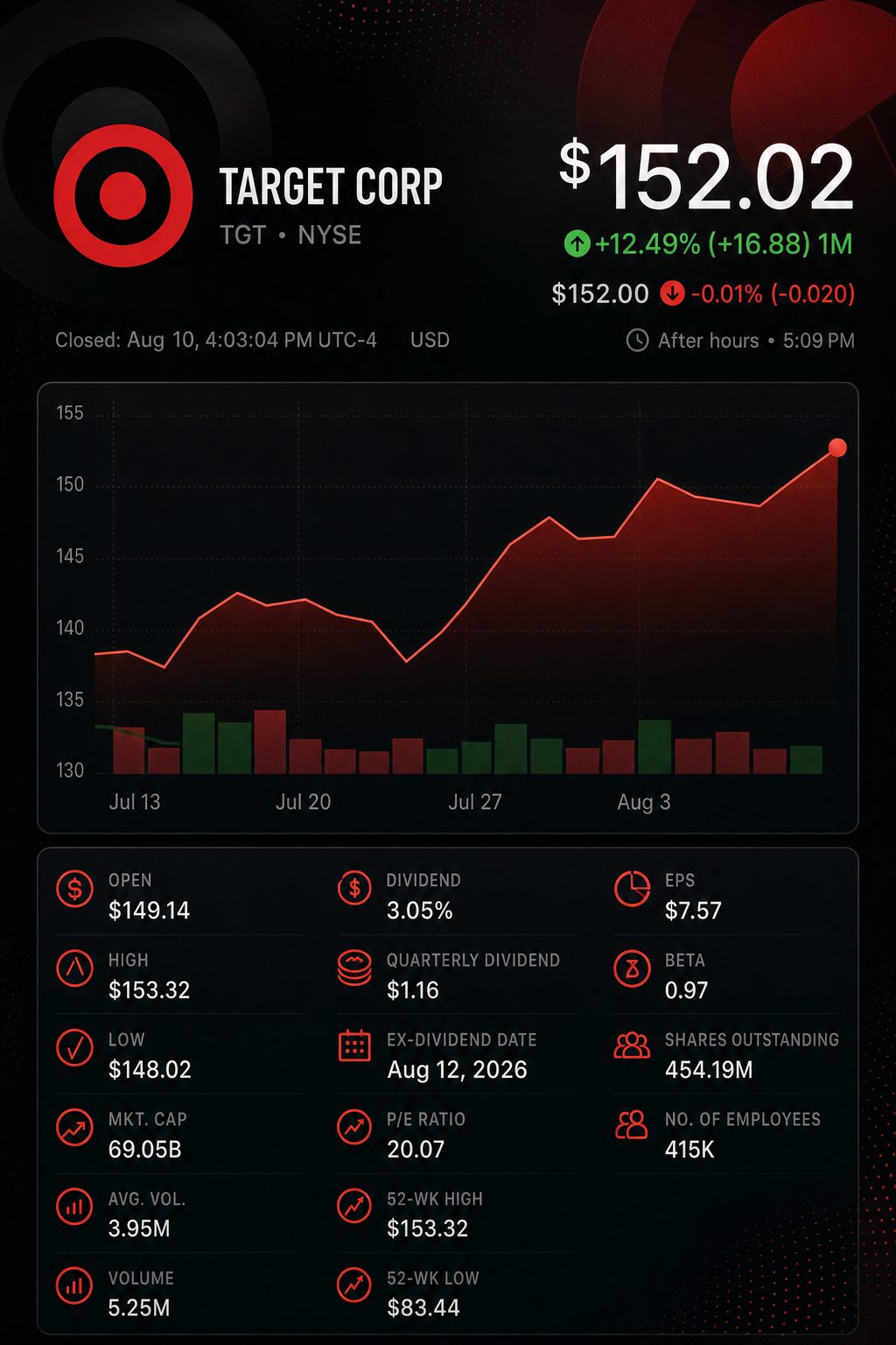 Stock chart for NYSE:TGT