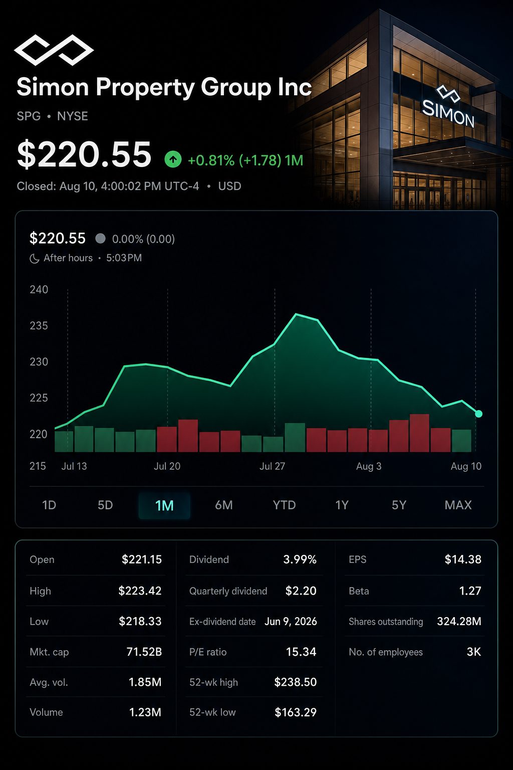 Stock chart for NYSE:SPG Stock chart for NYSE:SPG