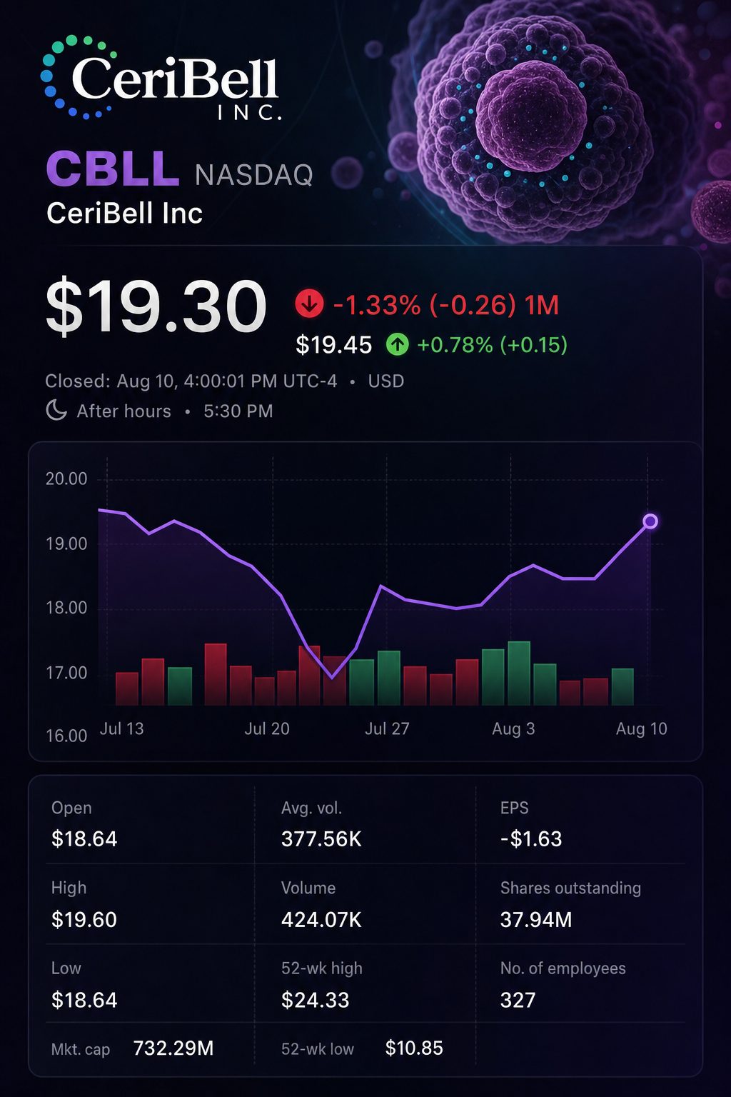 Stock chart for NASDAQ:CBLL Stock chart for NASDAQ:CBLL