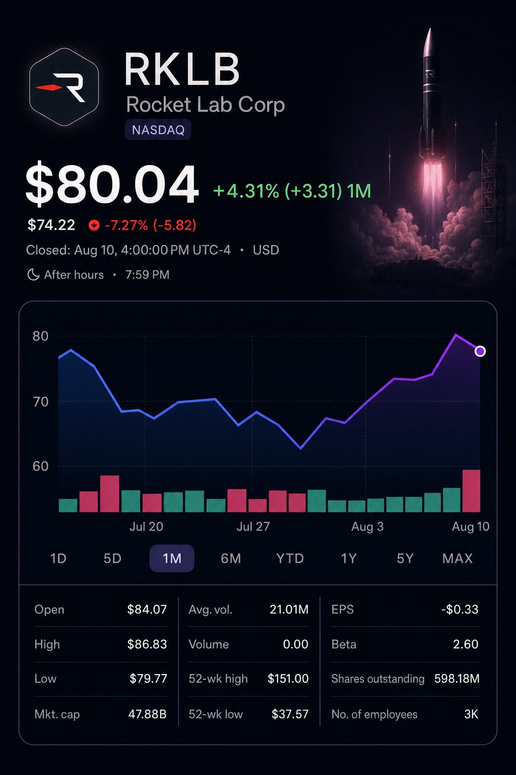 Stock chart for NASDAQ:RKLB