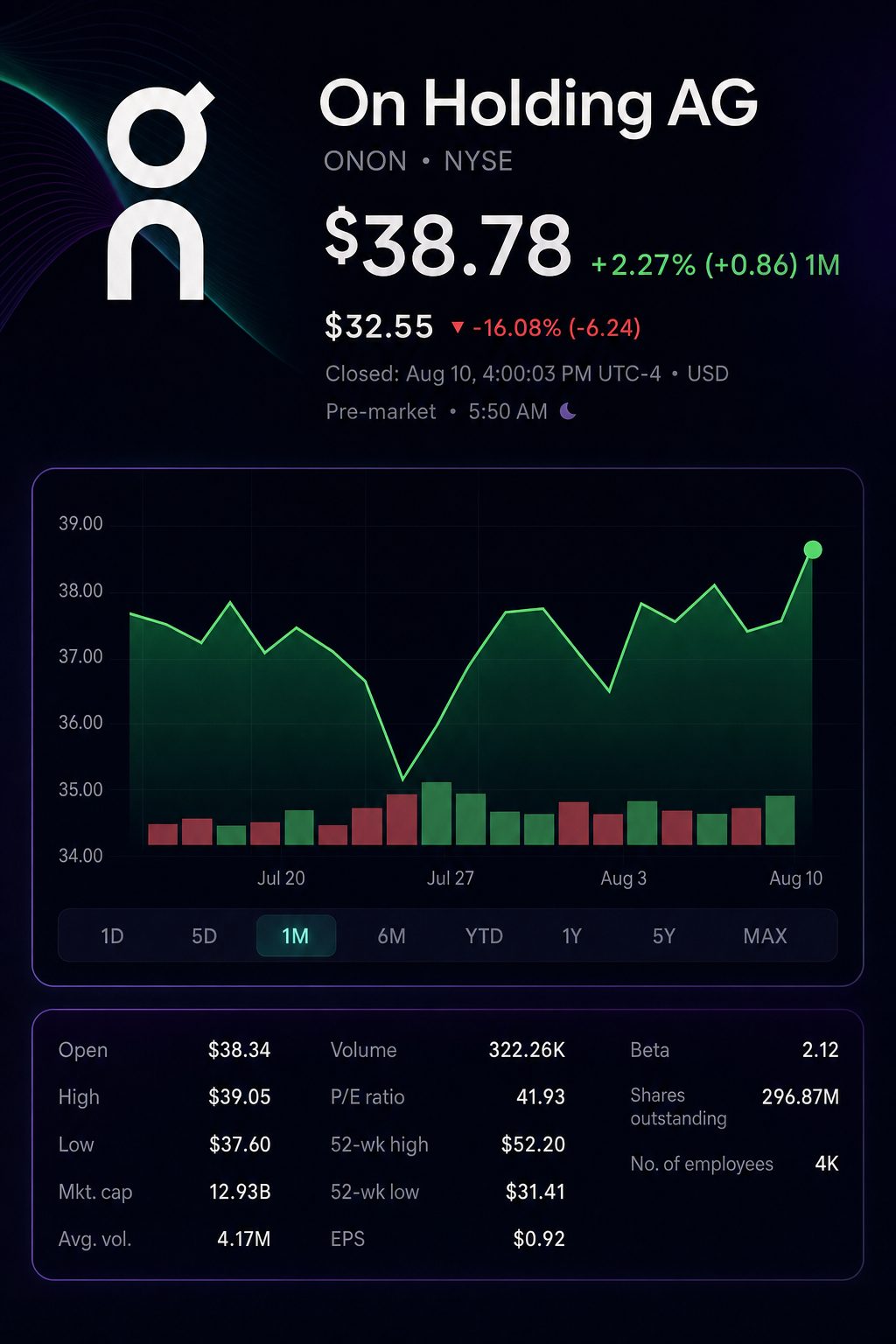 Stock chart for NYSE:ONON Stock chart for NYSE:ONON