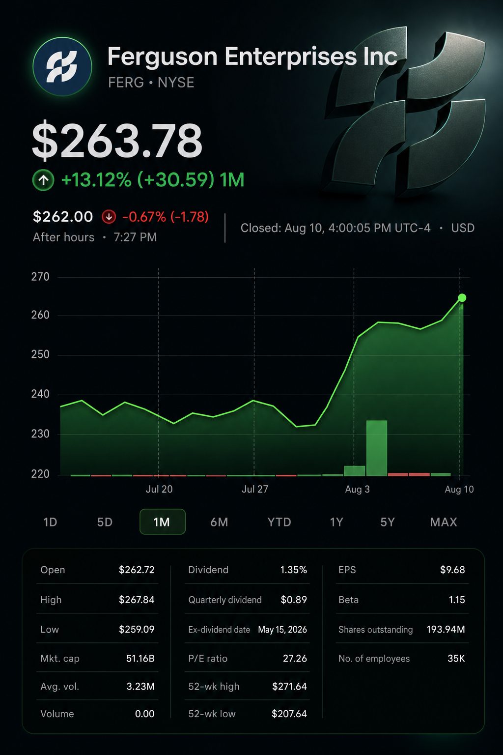 Stock chart for NYSE:FERG Stock chart for NYSE:FERG