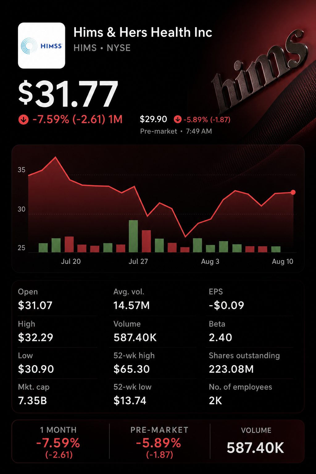 Stock chart for NYSE:HIMS Stock chart for NYSE:HIMS
