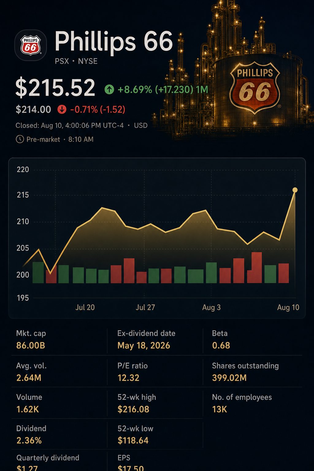 Stock chart for NYSE:PSX