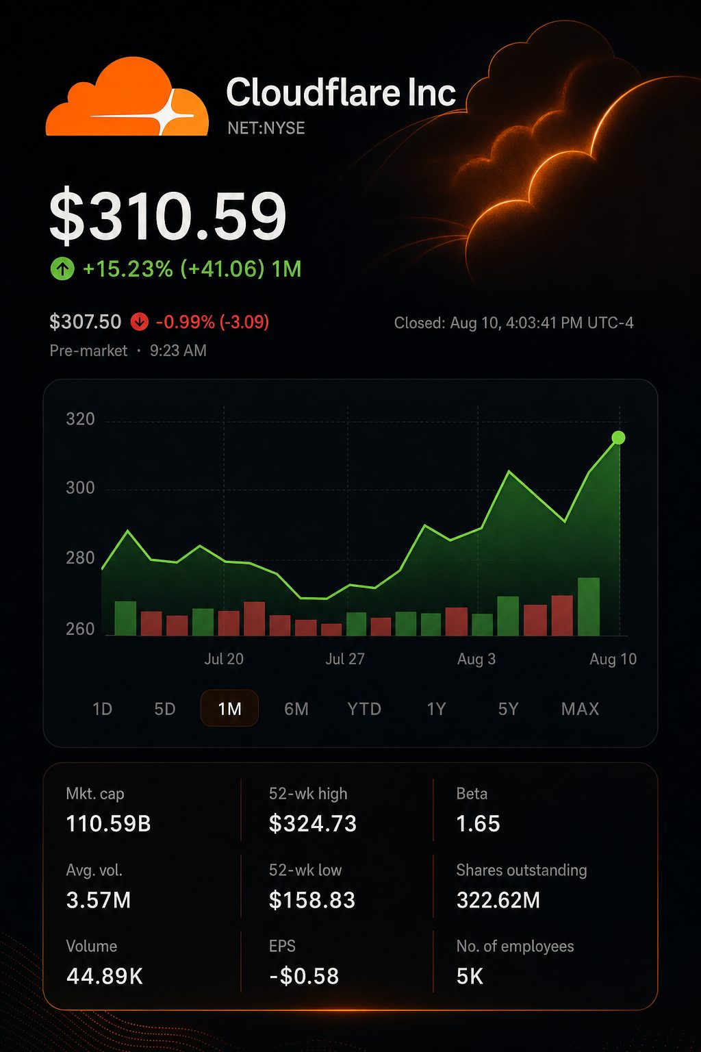 Stock chart for NYSE:NET Stock chart for NYSE:NET
