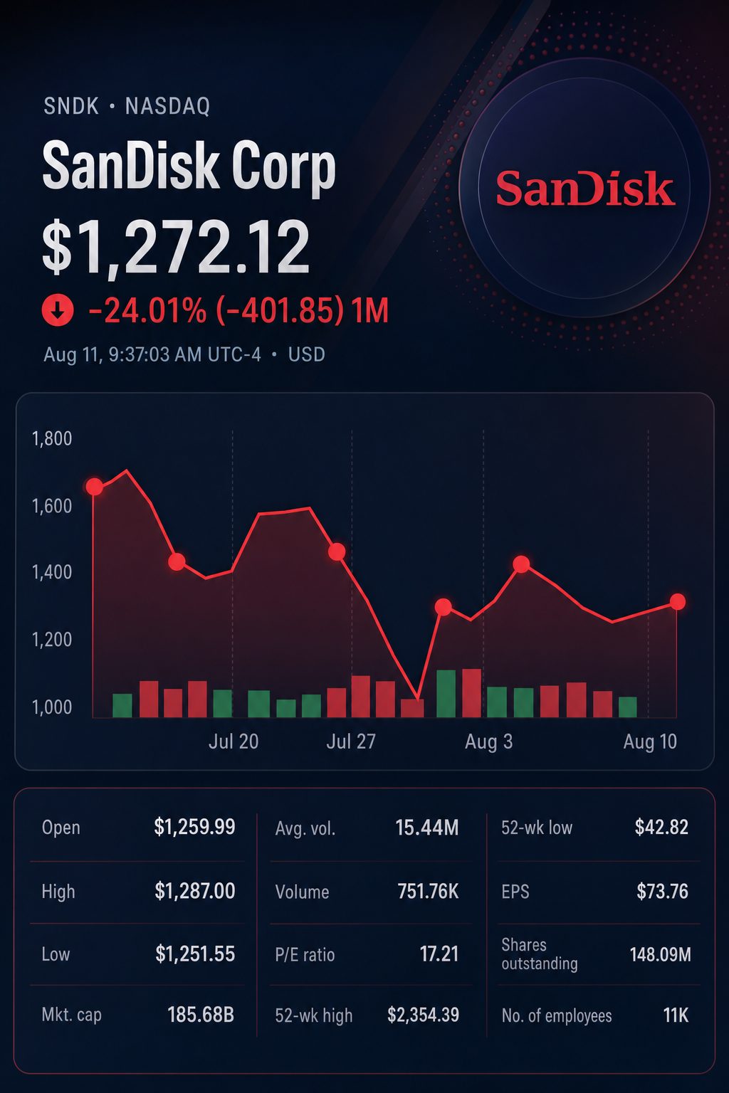 Stock chart for NASDAQ:SNDK Stock chart for NASDAQ:SNDK
