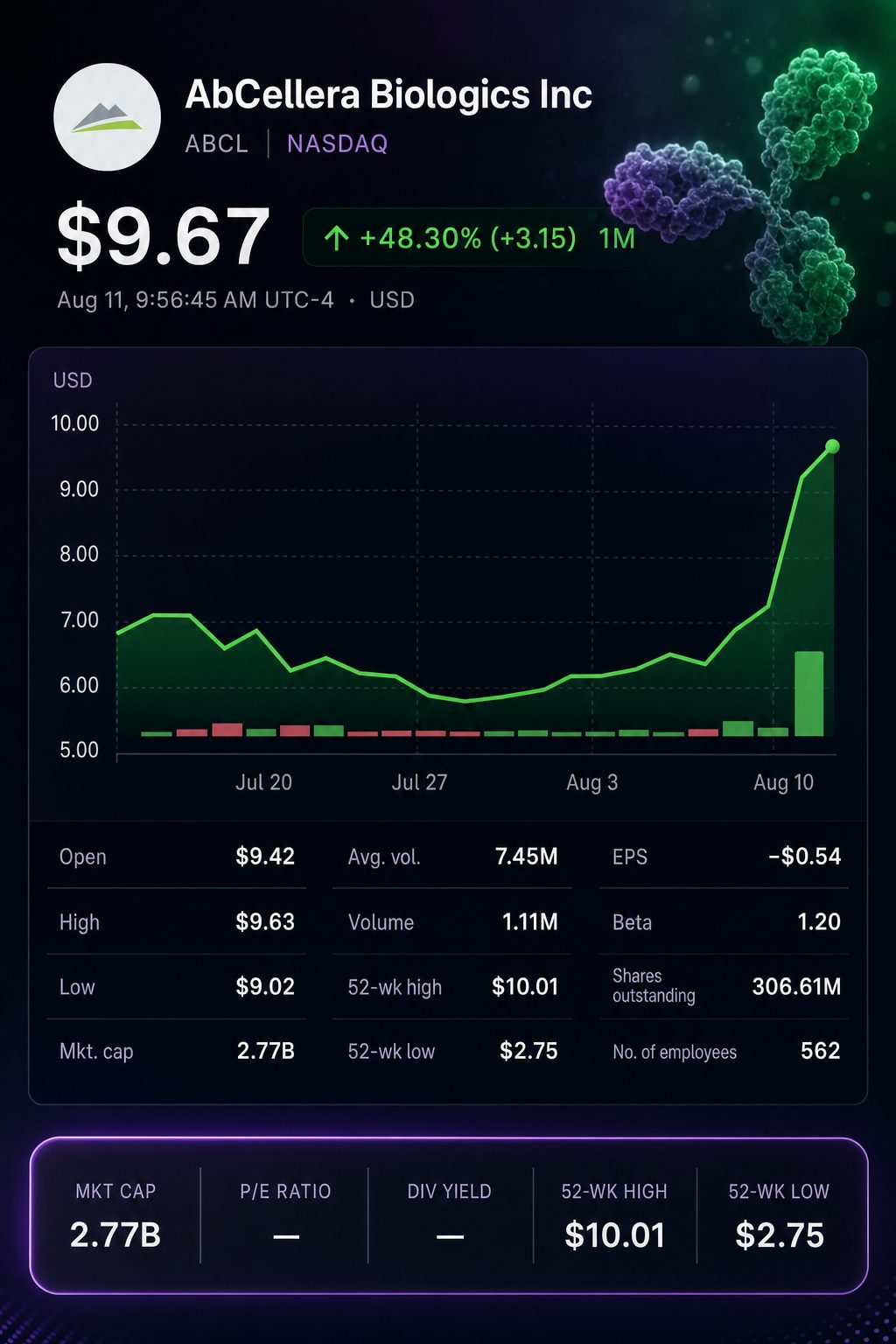 Stock chart for NASDAQ:ABCL Stock chart for NASDAQ:ABCL