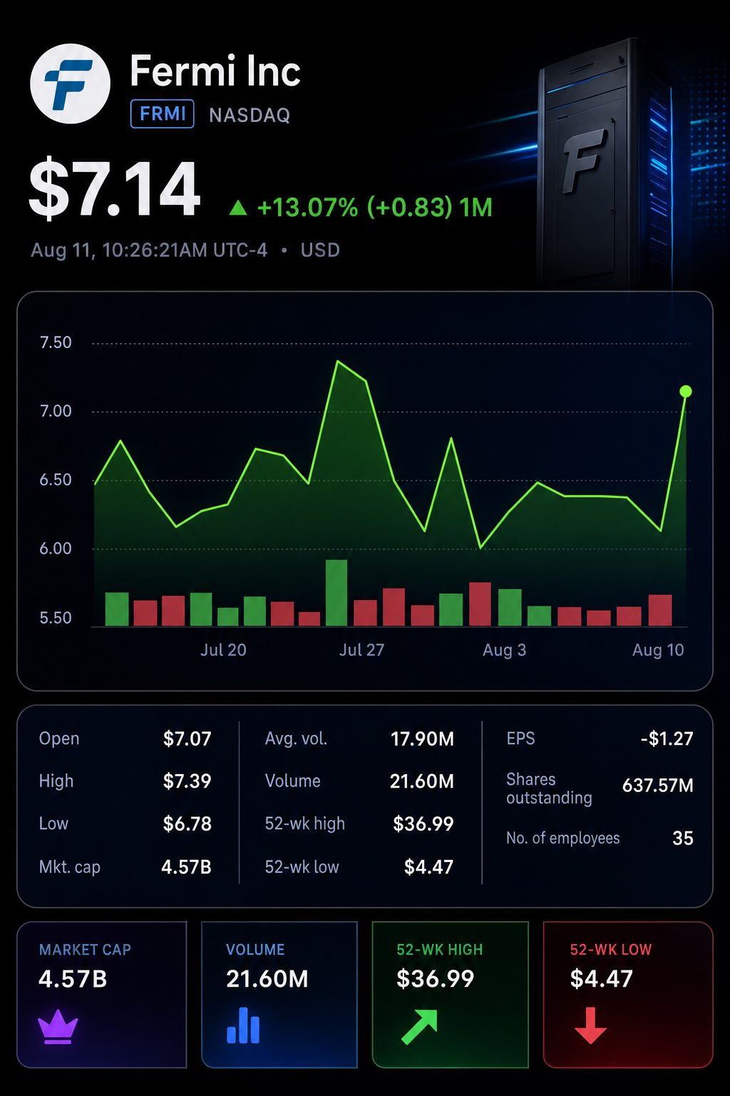 Stock chart for NASDAQ:FRMI Stock chart for NASDAQ:FRMI