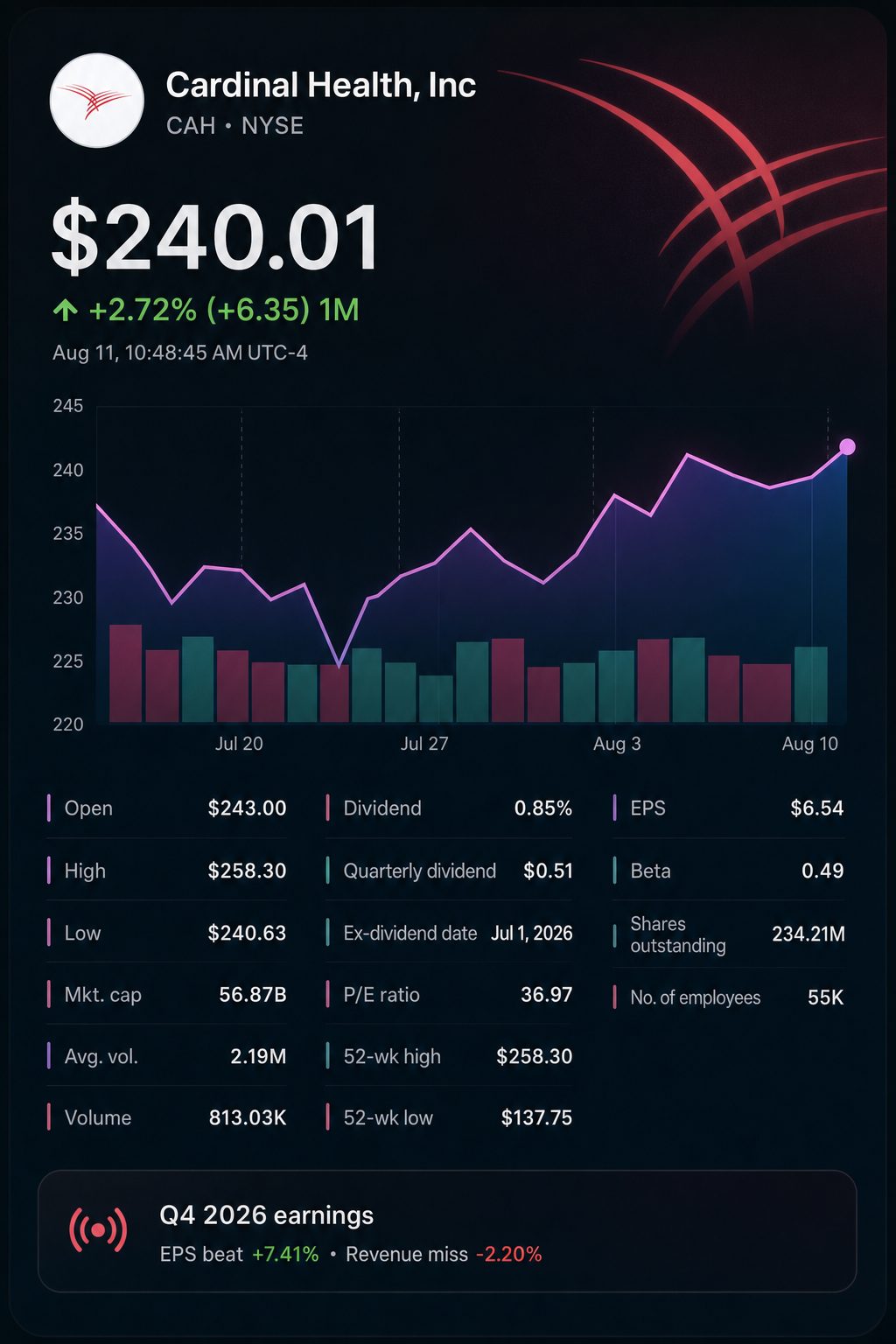 Stock chart for NYSE:CAH Stock chart for NYSE:CAH