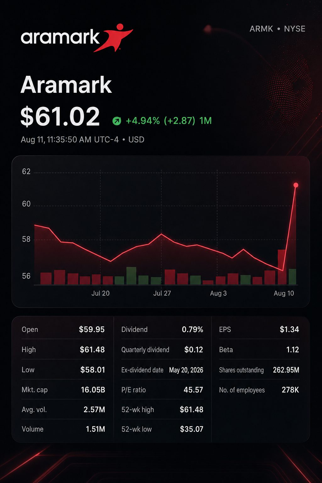 Stock chart for NYSE:ARMK Stock chart for NYSE:ARMK