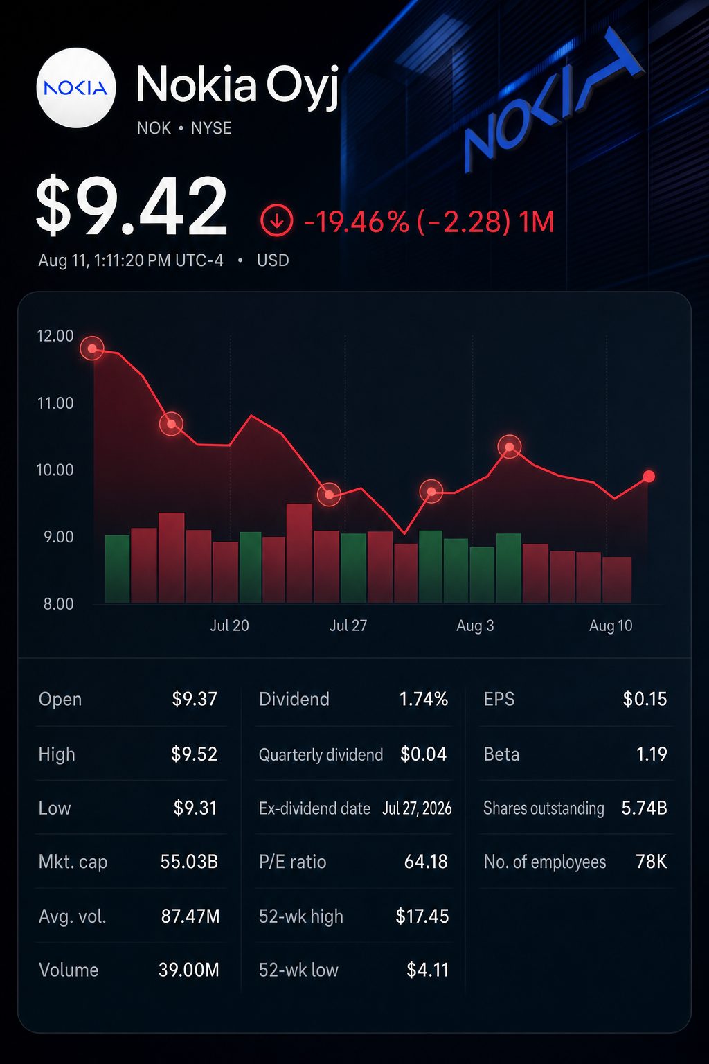 Stock chart for NYSE:NOK Stock chart for NYSE:NOK