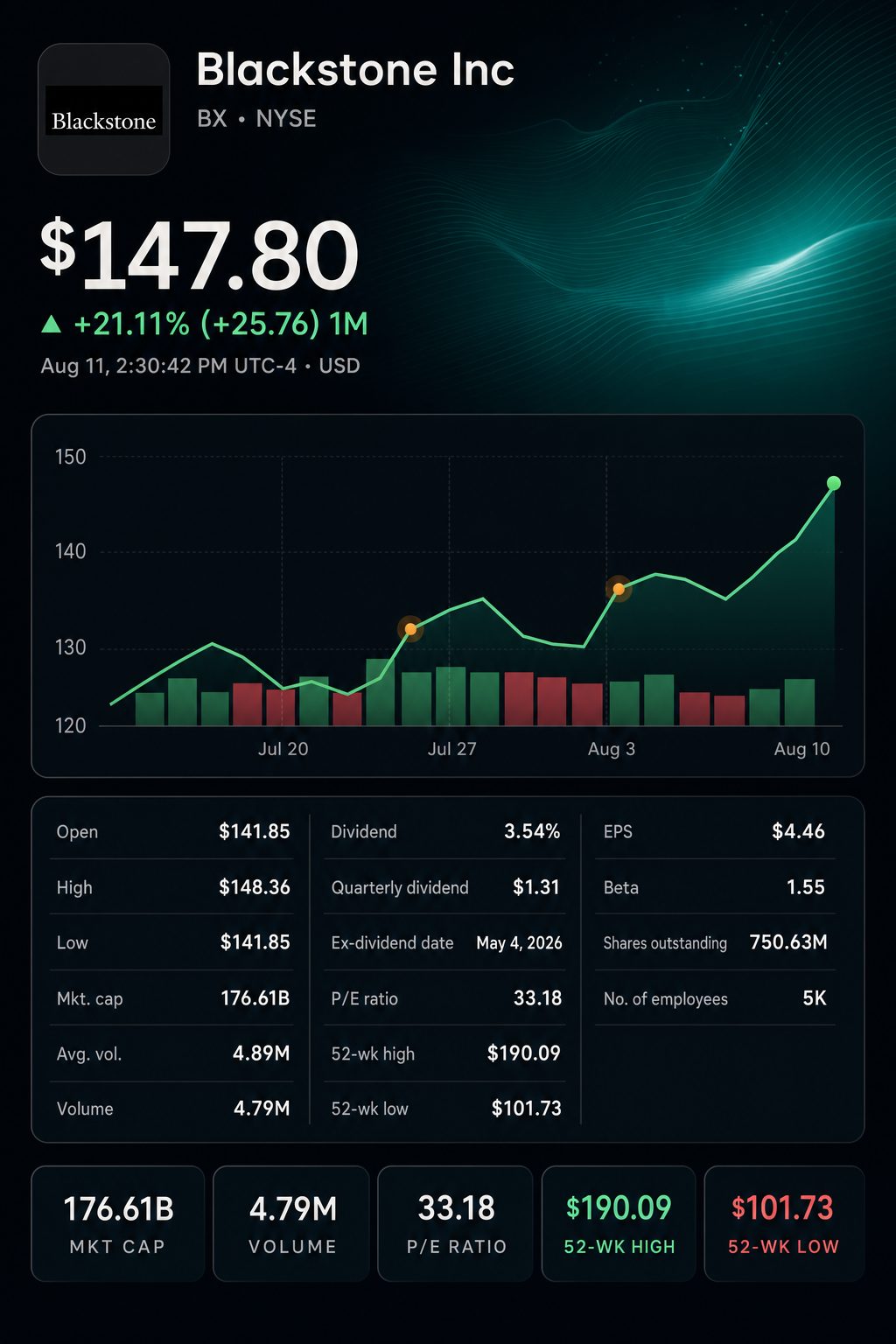 Stock chart for NYSE:BX Stock chart for NYSE:BX