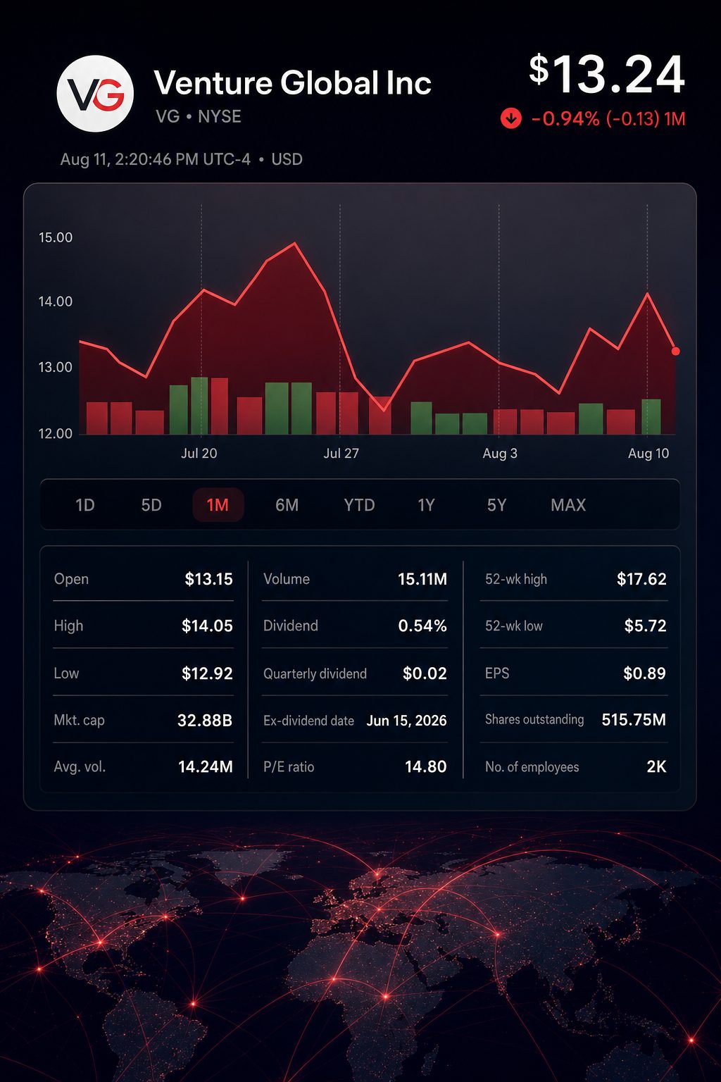 Stock chart for NYSE:VG Stock chart for NYSE:VG