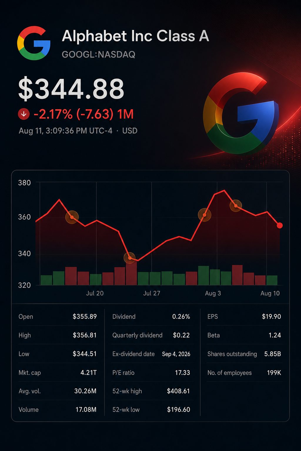 Stock chart for NASDAQ:GOOGL Stock chart for NASDAQ:GOOGL