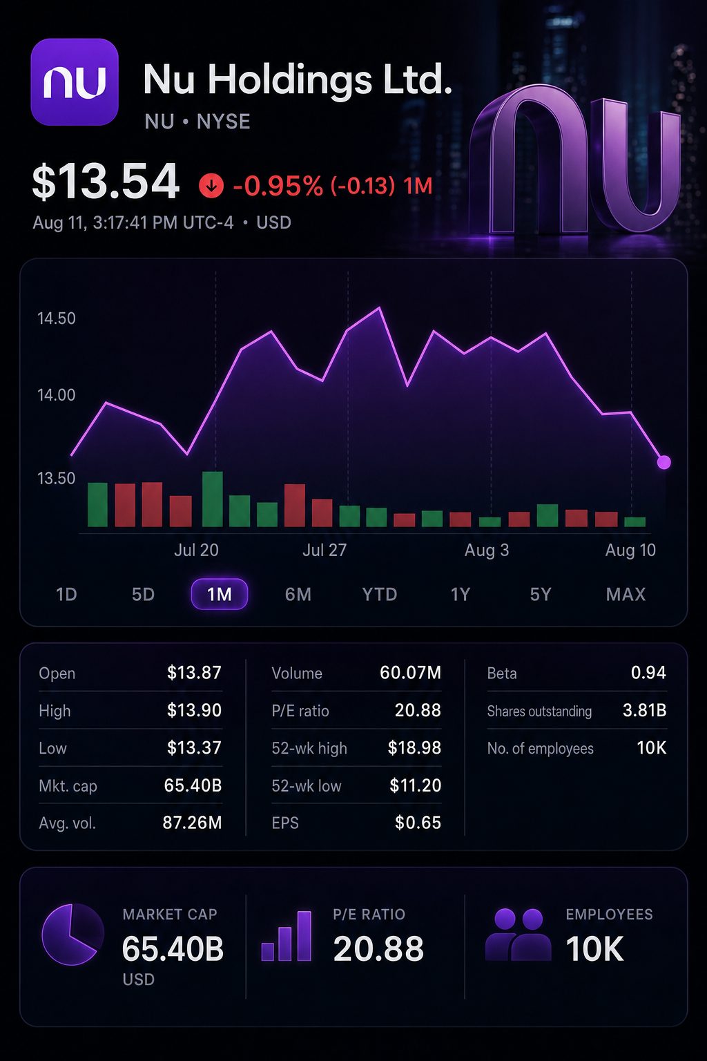 Stock chart for NYSE:NU Stock chart for NYSE:NU