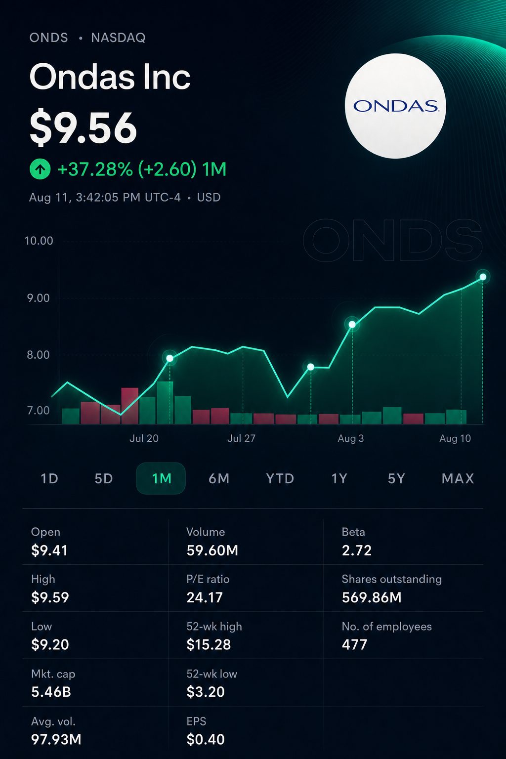 Stock chart for NASDAQ:ONDS