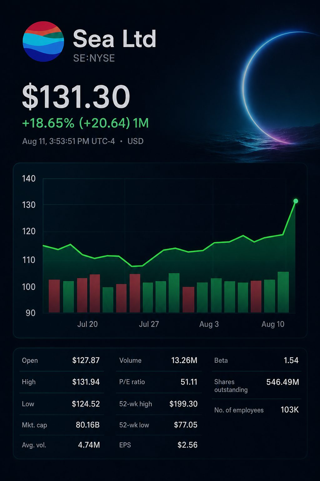Stock chart for NYSE:SE Stock chart for NYSE:SE