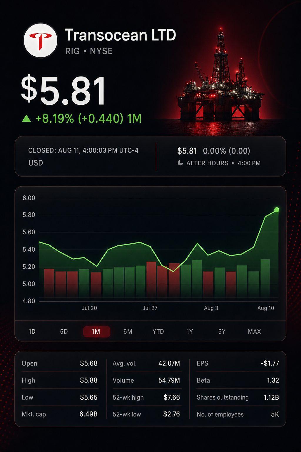 Stock chart for NYSE:RIG