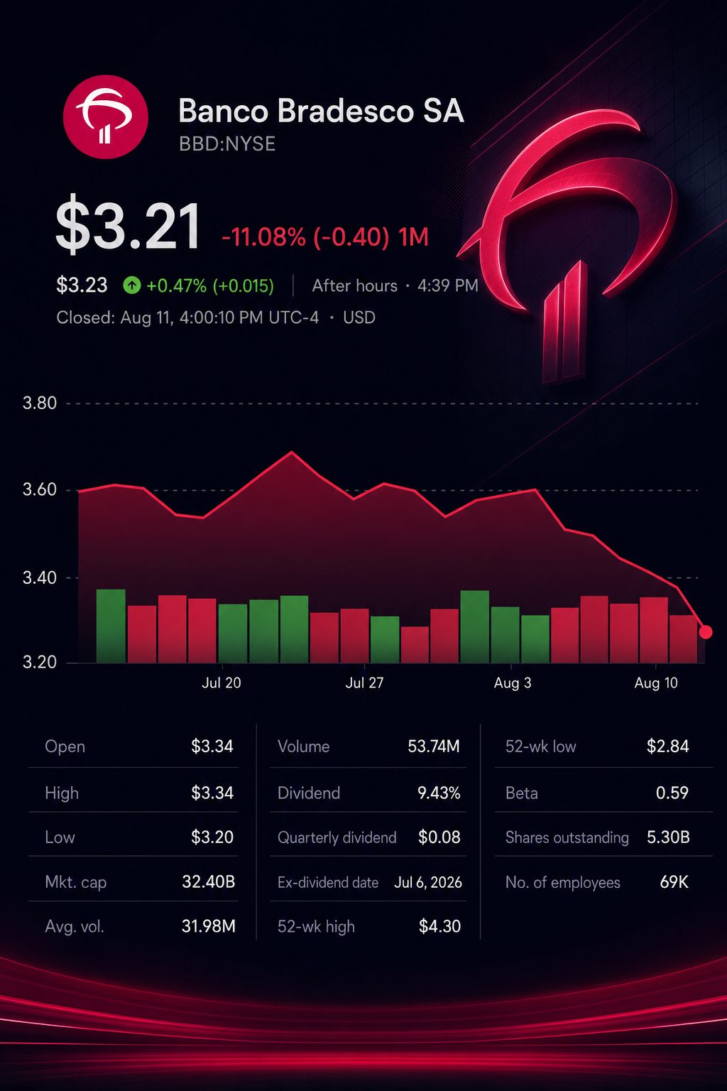 Stock chart for NYSE:BBD Stock chart for NYSE:BBD