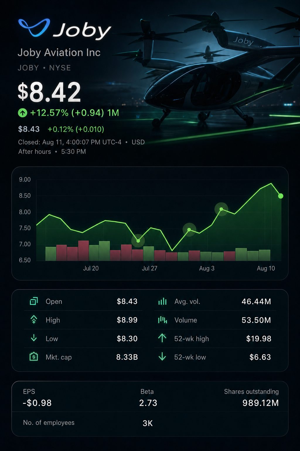 Stock chart for NYSE:JOBY Stock chart for NYSE:JOBY