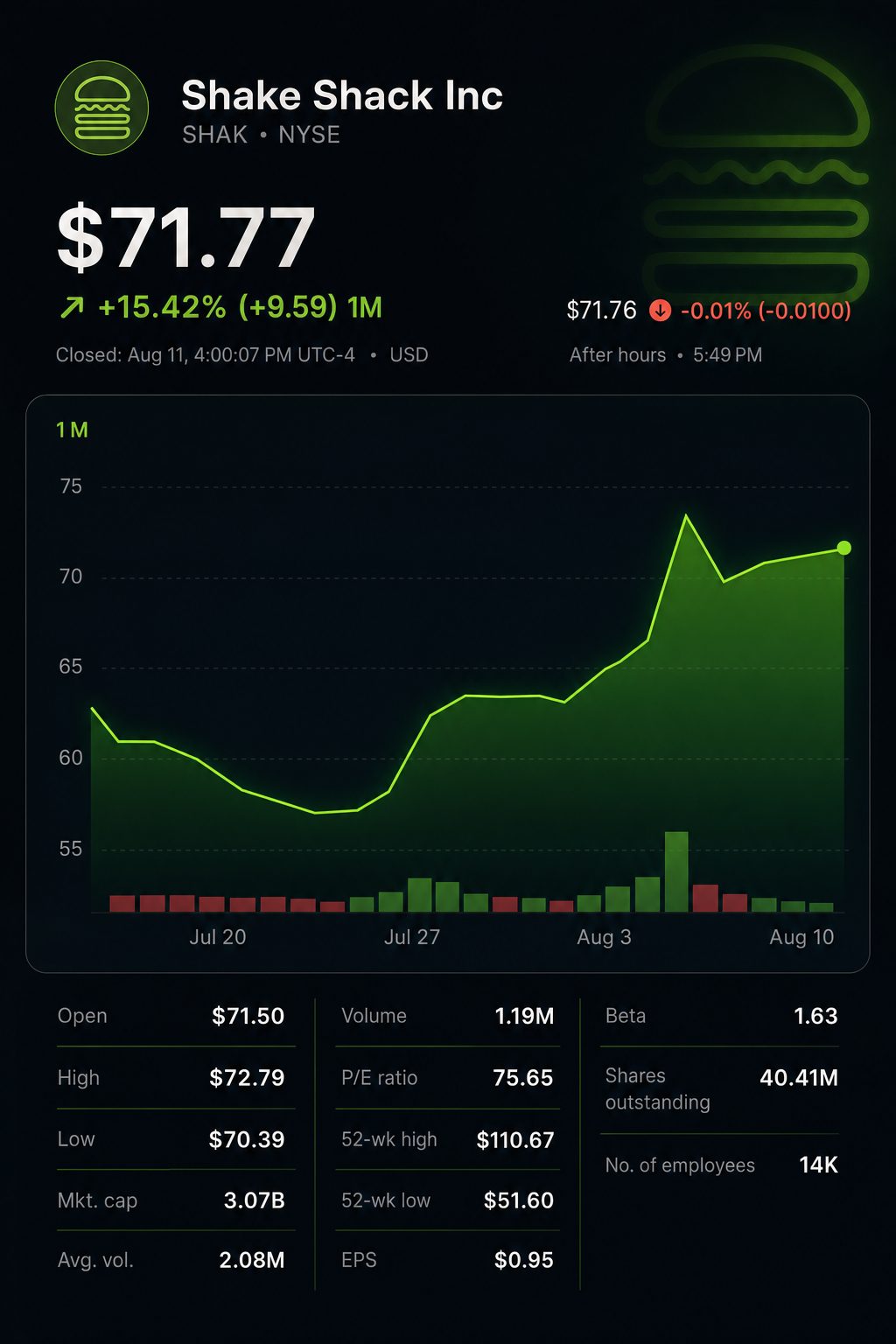 Stock chart for NYSE:SHAK