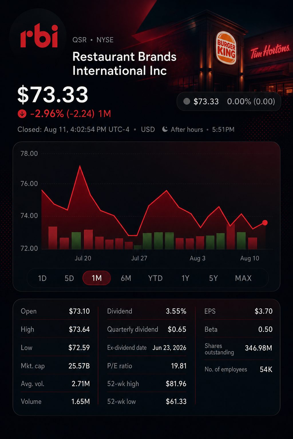 Stock chart for NYSE:QSR Stock chart for NYSE:QSR