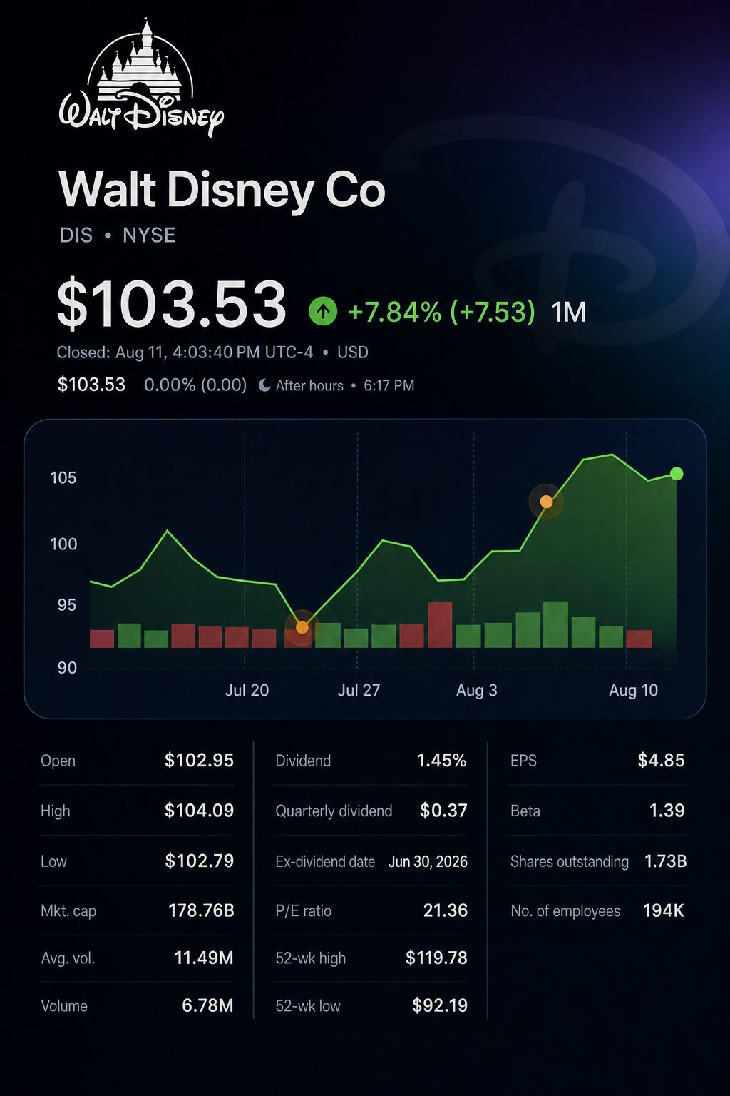 Stock chart for NYSE:DIS Stock chart for NYSE:DIS