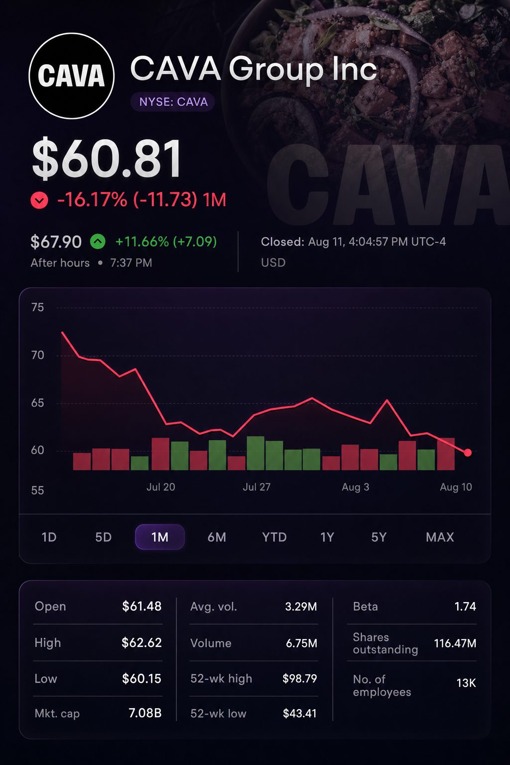 Stock chart for NYSE:CAVA Stock chart for NYSE:CAVA