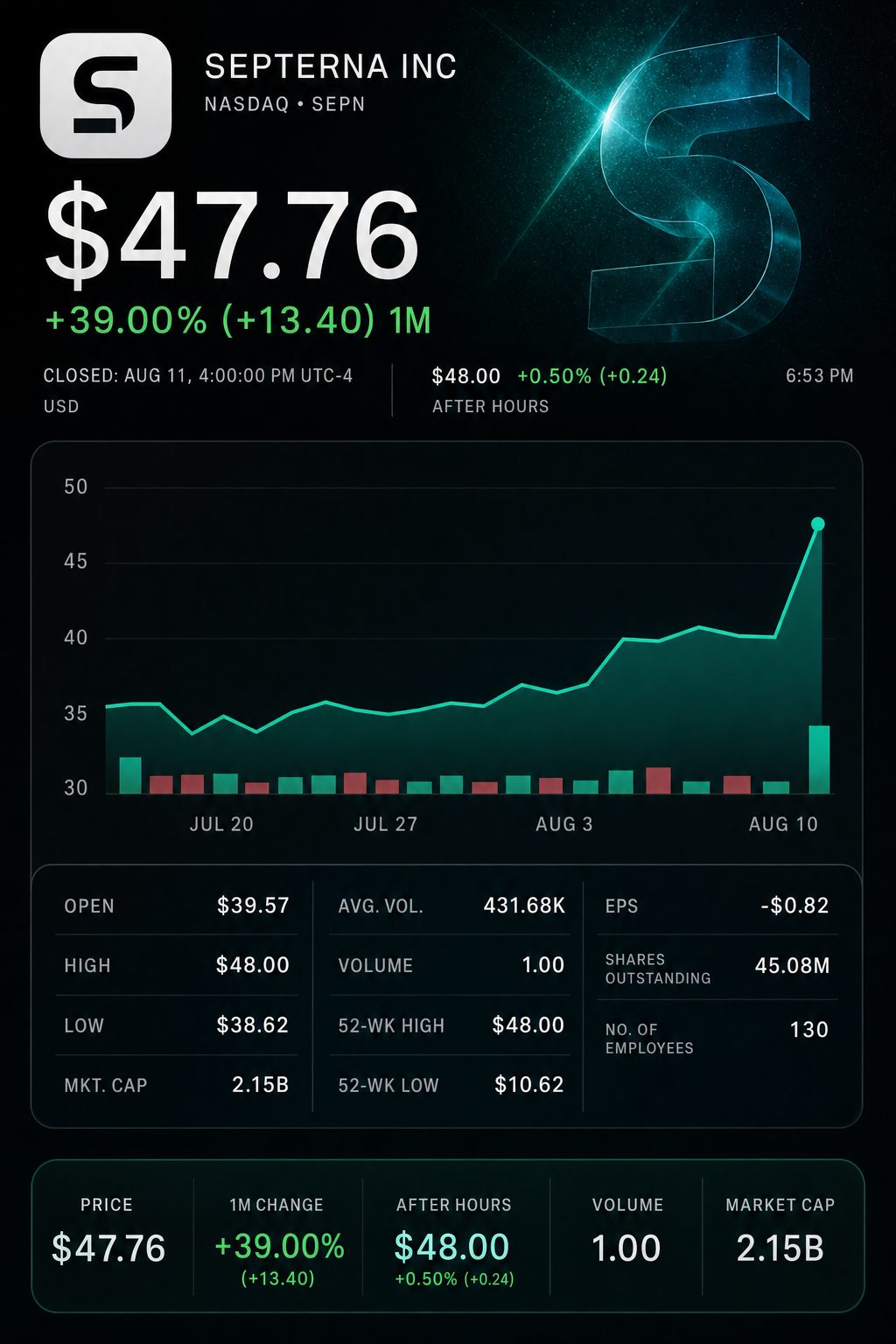 Stock chart for NASDAQ:SEPN Stock chart for NASDAQ:SEPN