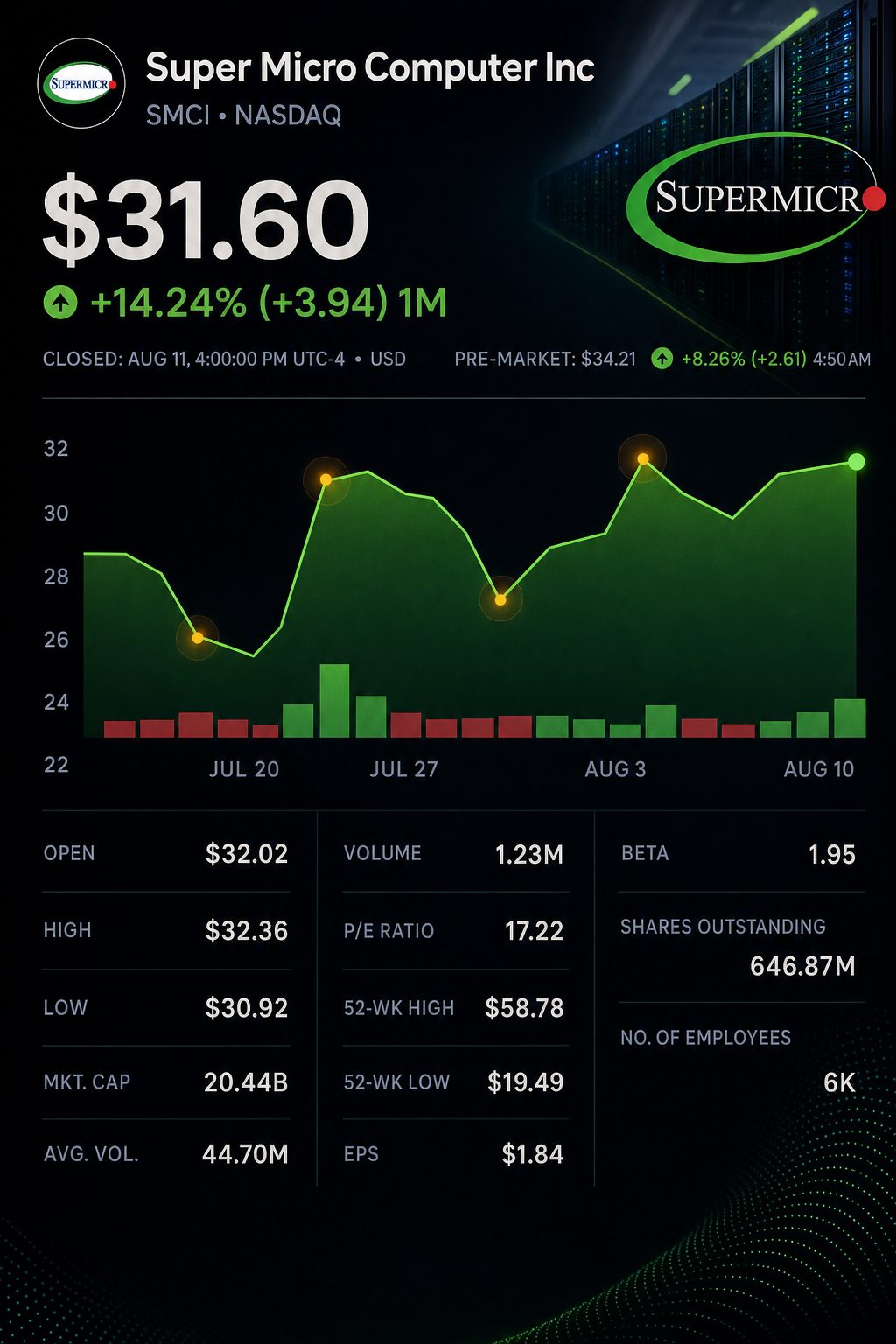 Stock chart for NASDAQ:SMCI