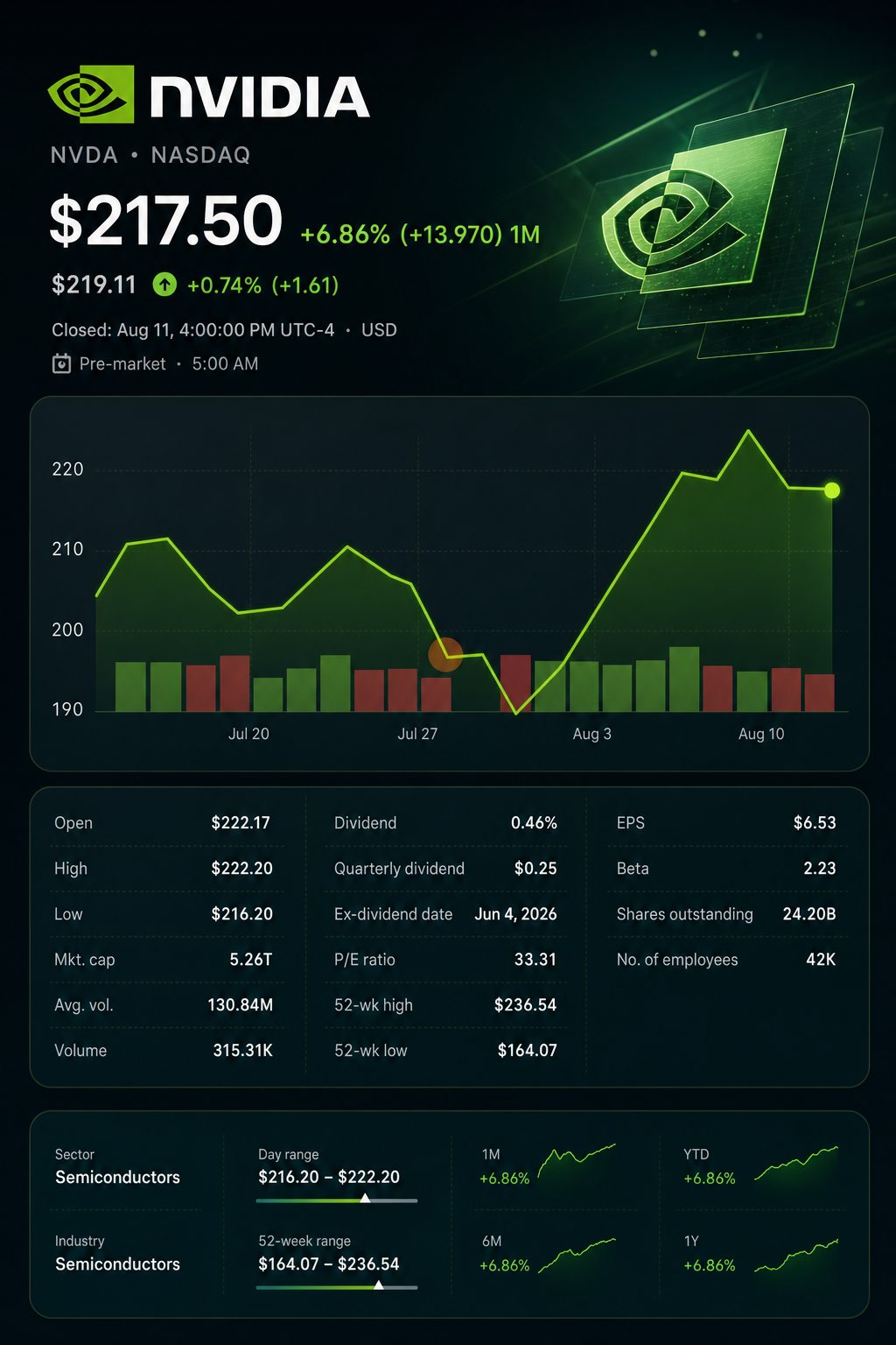 Stock chart for NASDAQ:NVDA