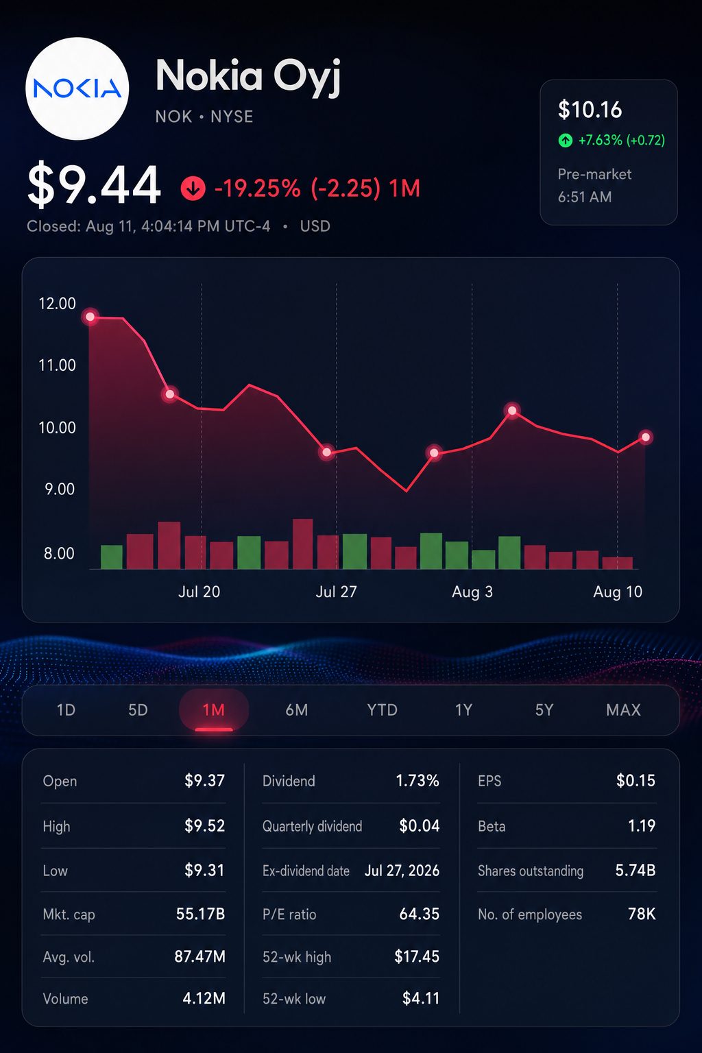 Stock chart for NYSE:NOK Stock chart for NYSE:NOK